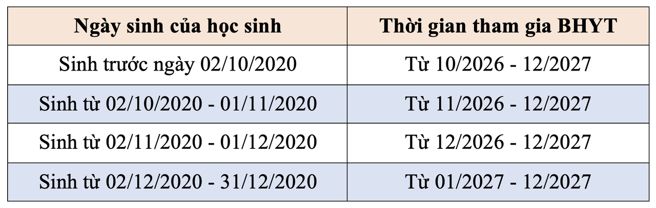 Học sinh, sinh viên Đồng Tháp chỉ đóng 40% mức phí BHYT năm học 2026 - 2027