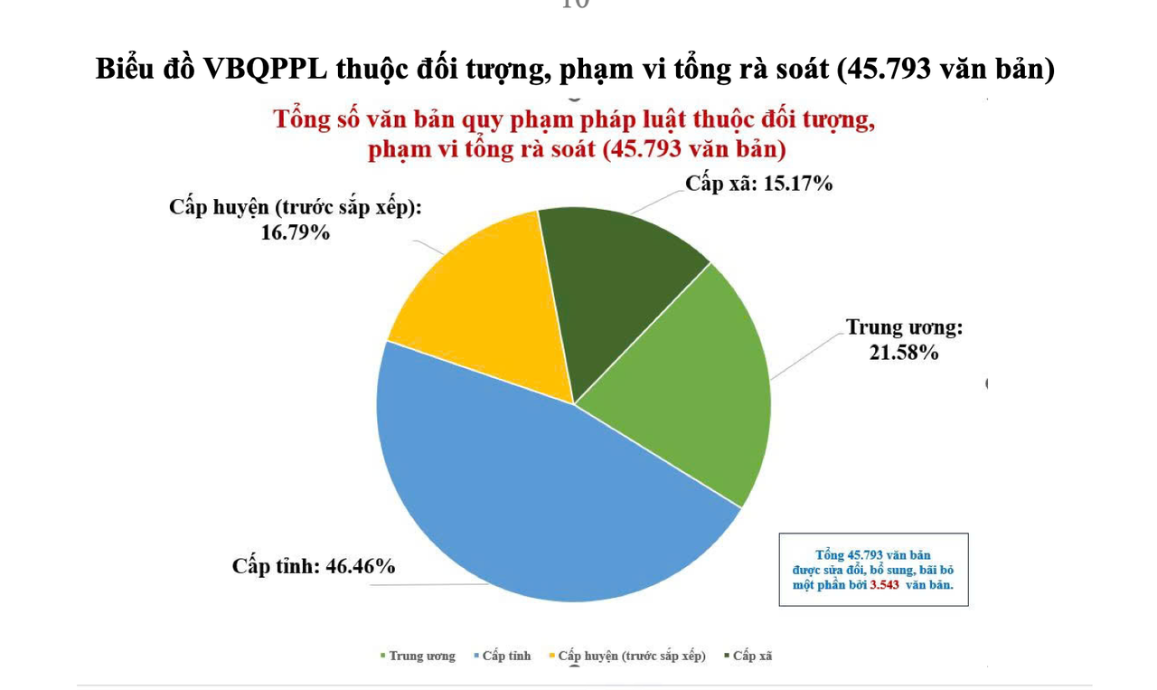 Có 45.793 VBQPPL thuộc đối tượng, phạm vi tổng rà soát.