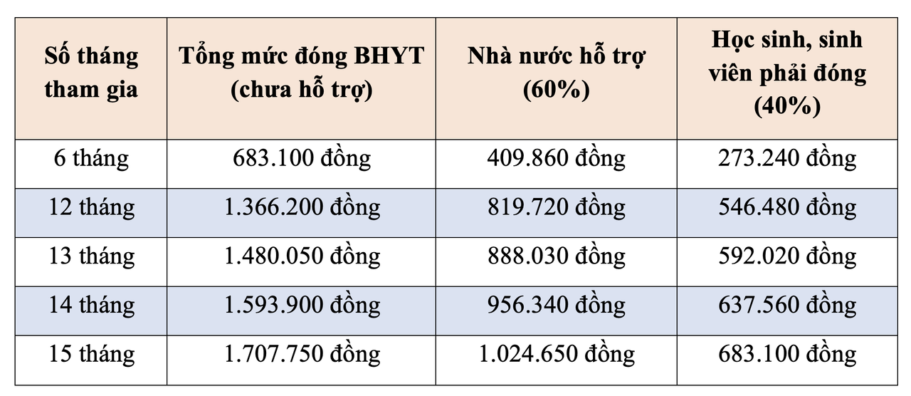 Học sinh, sinh viên Đồng Tháp chỉ đóng 40% mức phí BHYT năm học 2026 - 2027