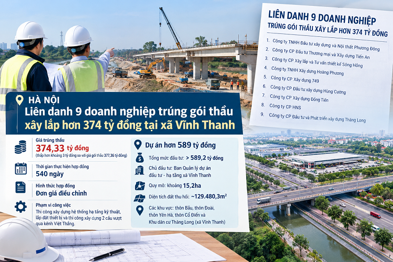 Hà Nội: Liên danh 9 doanh nghiệp trúng gói thầu xây lắp hơn 374 tỷ đồng tại xã Vĩnh Thanh