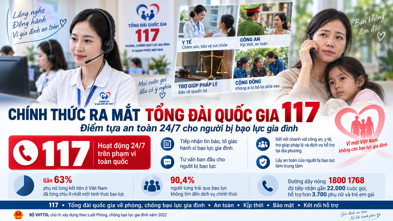 Bộ VH,TT&DL: Phòng chống bạo lực gia đình vẫn là trọng tâm của
công tác gia đình năm 2027
Bộ VH,TT&DL: Phòng chống bạo lực gia đình vẫn là trọng tâm của
công tác gia đình năm 2027