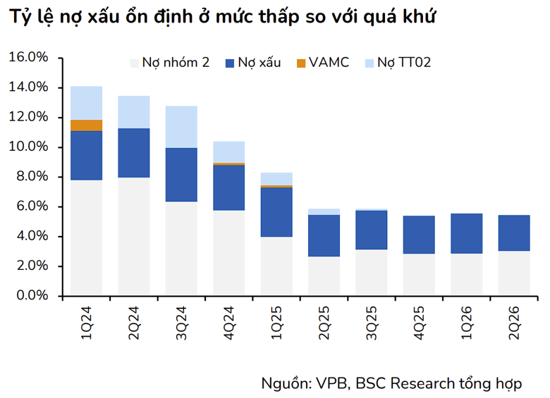 Tỷ lệ nợ xấu và nợ nhóm 2 của VPBank không ngừng cải thiện, xuống mức thấp nhất trong nhiều năm. (Ảnh: BSC).
