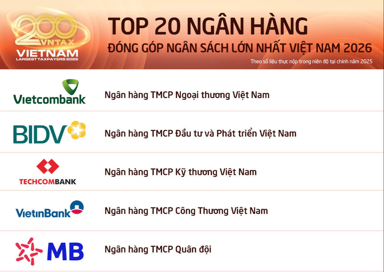 MB lần đầu vượt mốc 10.000 tỷ đồng nộp ngân sách, củng cố vị thế ngân hàng hàng đầu Việt Nam