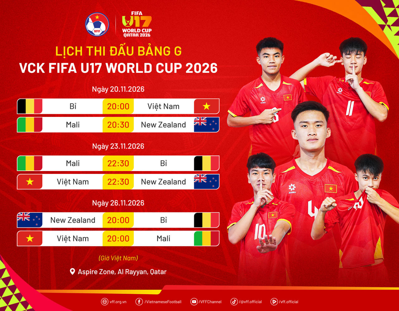 FIFA U17 World Cup 2026 là cột mốc đặc biệt đối với bóng đá trẻ Việt Nam. Tại giải đấu này, U17 Việt Nam nằm ở bảng G cùng Mali, Bỉ và New Zealand.