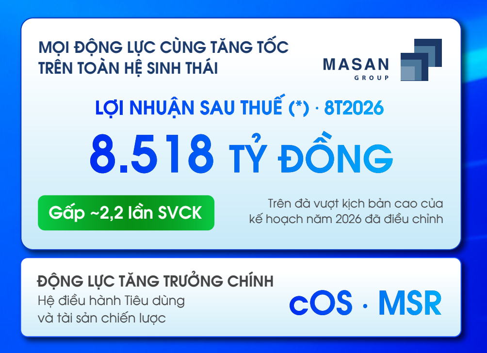 Tập đoàn Masan (MSN) báo lãi bứt phá gấp 2,2 lần, doanh thu 8 tháng vượt 77.000 tỷ đồng