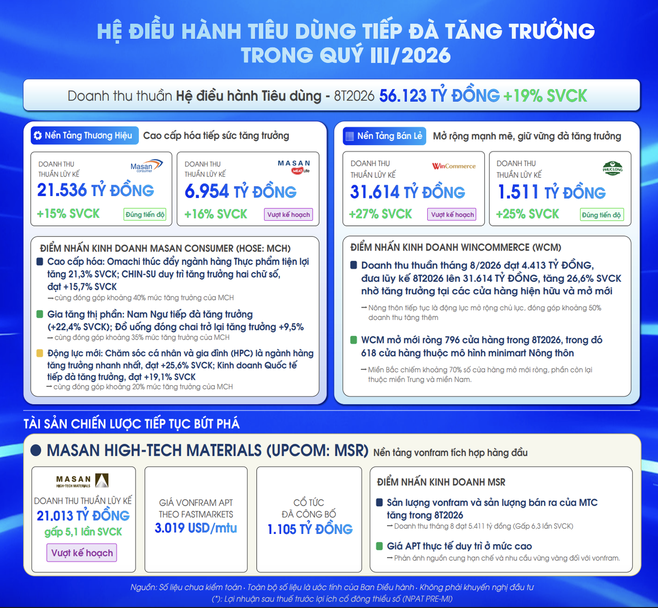 Tổng quan kết quả kinh doanh của MSN trong 8 tháng đầu năm nay.