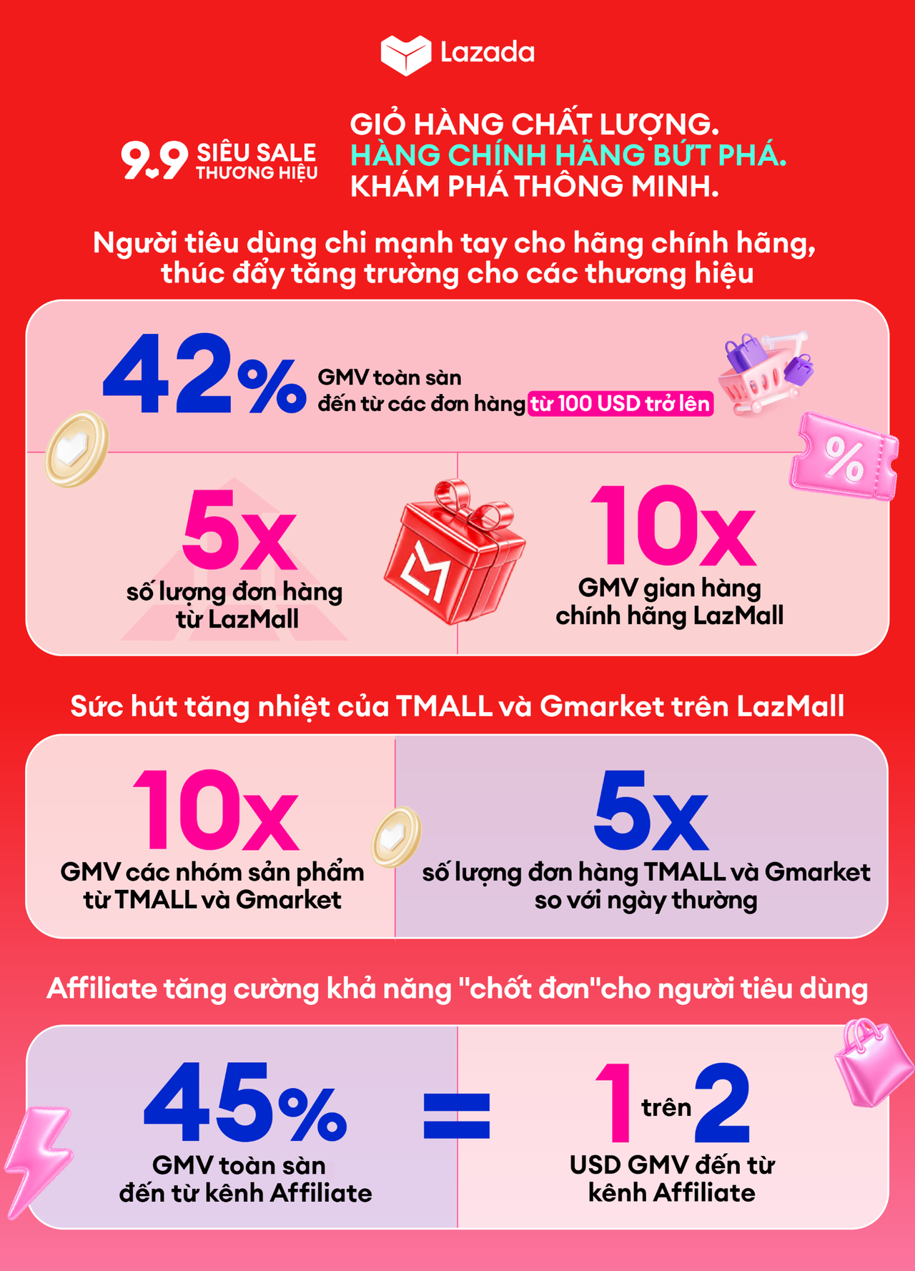 Lazada bứt phá dịp “Siêu Sale Thương Hiệu 9.9”: Người Việt chi tiêu "mạnh tay" cho giỏ hàng với giá trị đơn hàng trung bình tăng gần gấp đôi