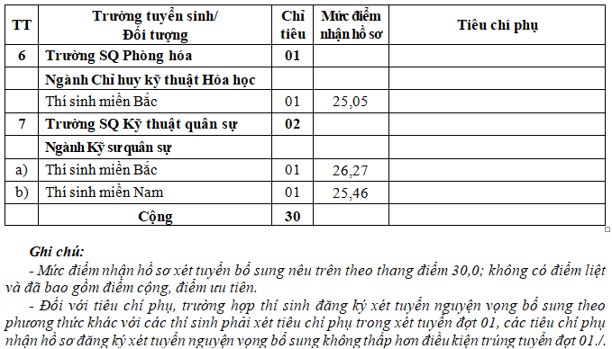 Bộ Quốc phòng xét tuyển bổ sung vào đào tạo đại học quân sự tại các trường Quân đội năm 2026