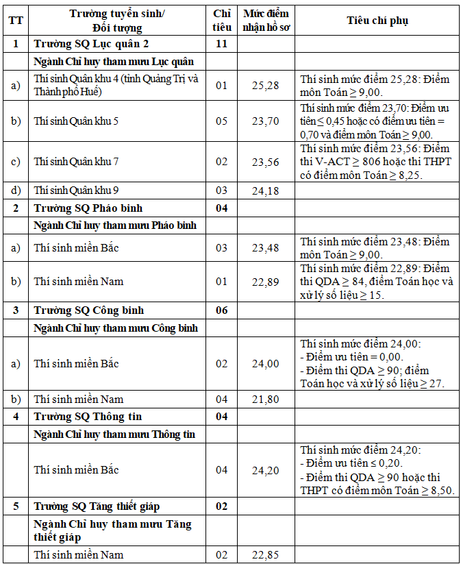 Bộ Quốc phòng xét tuyển bổ sung vào đào tạo đại học quân sự tại các trường Quân đội năm 2026