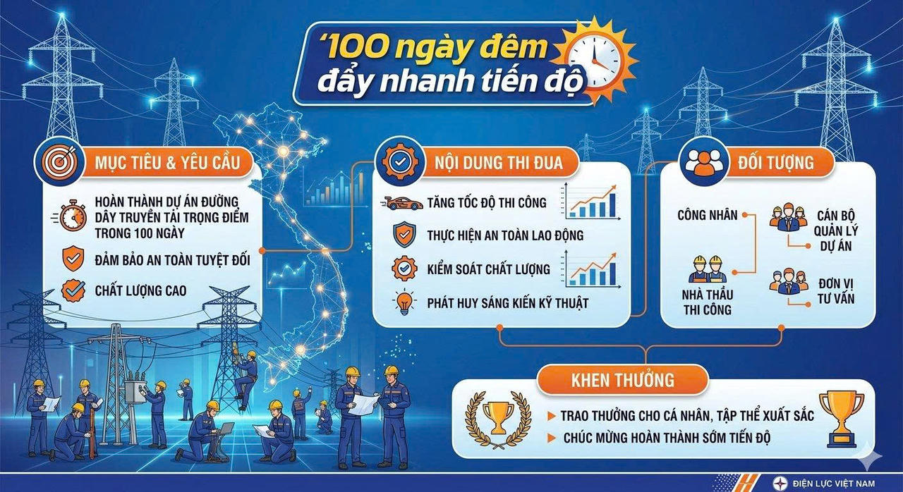 Phát động thi đua “100 ngày đêm hoàn thành các dự án truyền tải điện trọng điểm năm 2026”