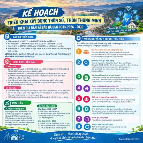 Bảo Hà xây dựng Thôn số, Thôn thông minh giai đoạn 2026 - 2030. Hình minh họa: TTVH Bảo Hà