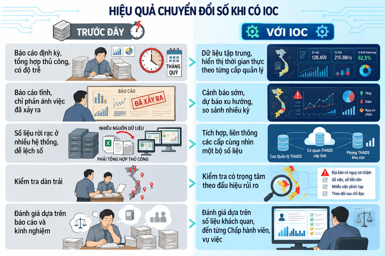 Đổi mới phương thức chỉ đạo, điều hành của Hệ thống Thi hành án dân sự trên cơ sở dữ liệu