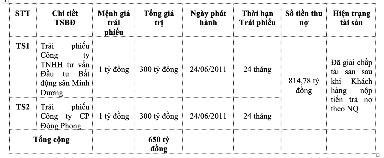 PVcomBank thông báo về việc chào bán công khai “Khoản nợ của Công ty Tài chính cổ phần Điện Lực”