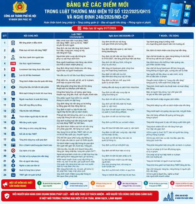 Công an TP Hà Nội: Livestream bán hàng không còn là hoạt động "ngoài kiểm soát"