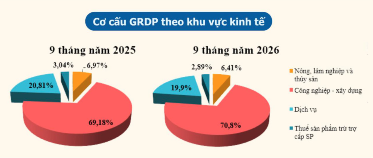 Biểu đồ cơ cấu kinh tế 9 tháng năm 2026 thành phố Bắc Ninh. (Ảnh TKTP)