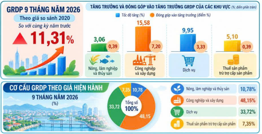 Biểu đồ GRDP 9 tháng năm 2026 tỉnh Ninh Bình. (Hình: Thống kê Ninh Bình)