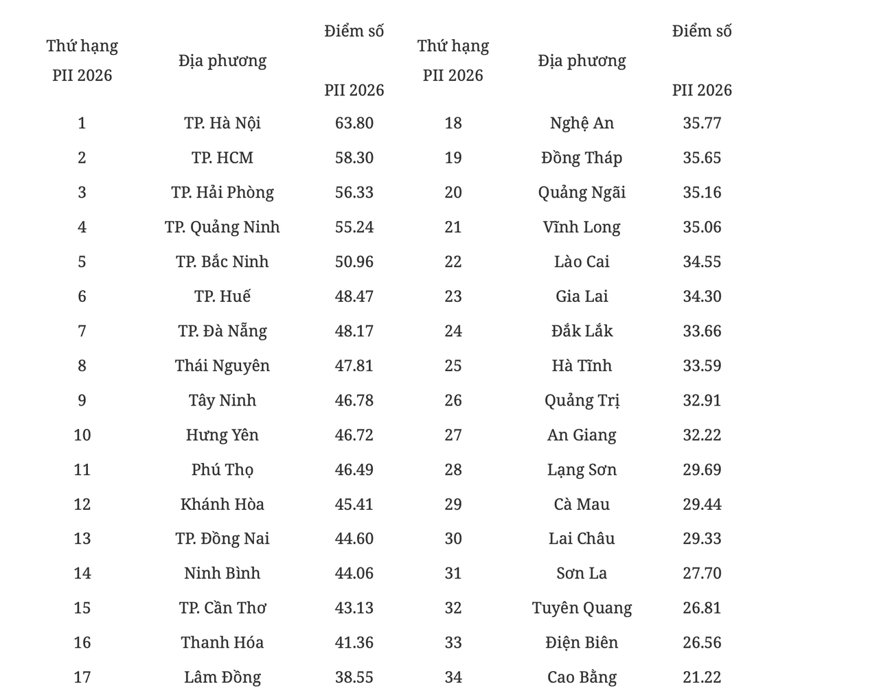 Bảng xếp hạng chỉ số đổi mới sáng tạo cấp địa phương (PII) năm 2026. (Ảnh NH)