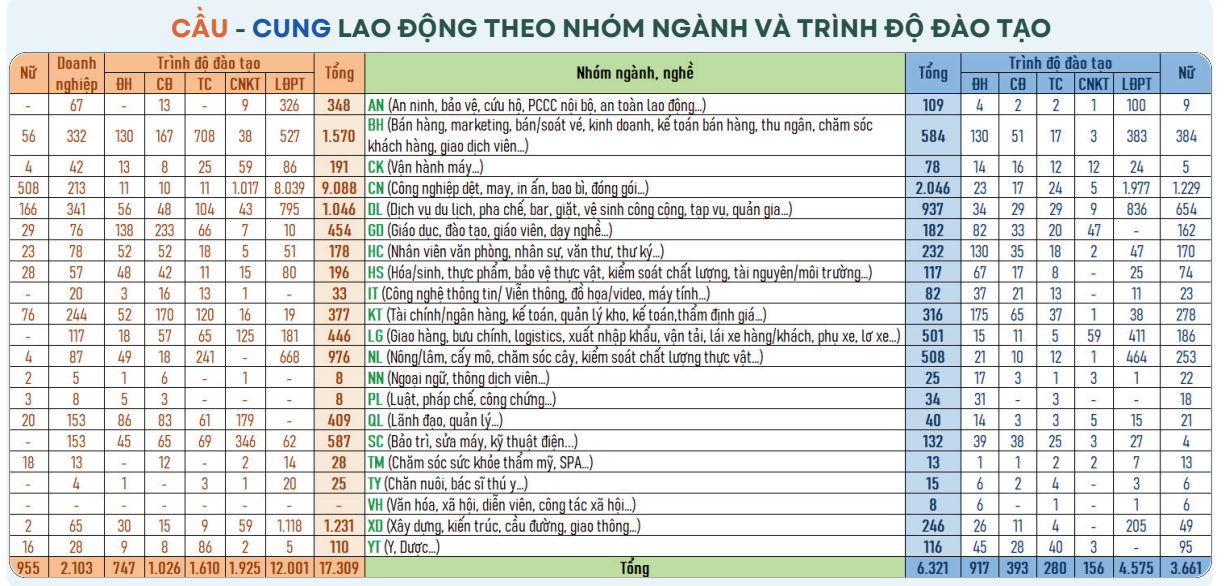 Cầu- Cung lao động theo nhóm ngành và trình độ đào tạo thị trường lao động Lâm Đồng quý III. 
