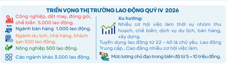 Thị trường lao động Lâm Đồng Quý IV 2026 có nhiều triển vọng.