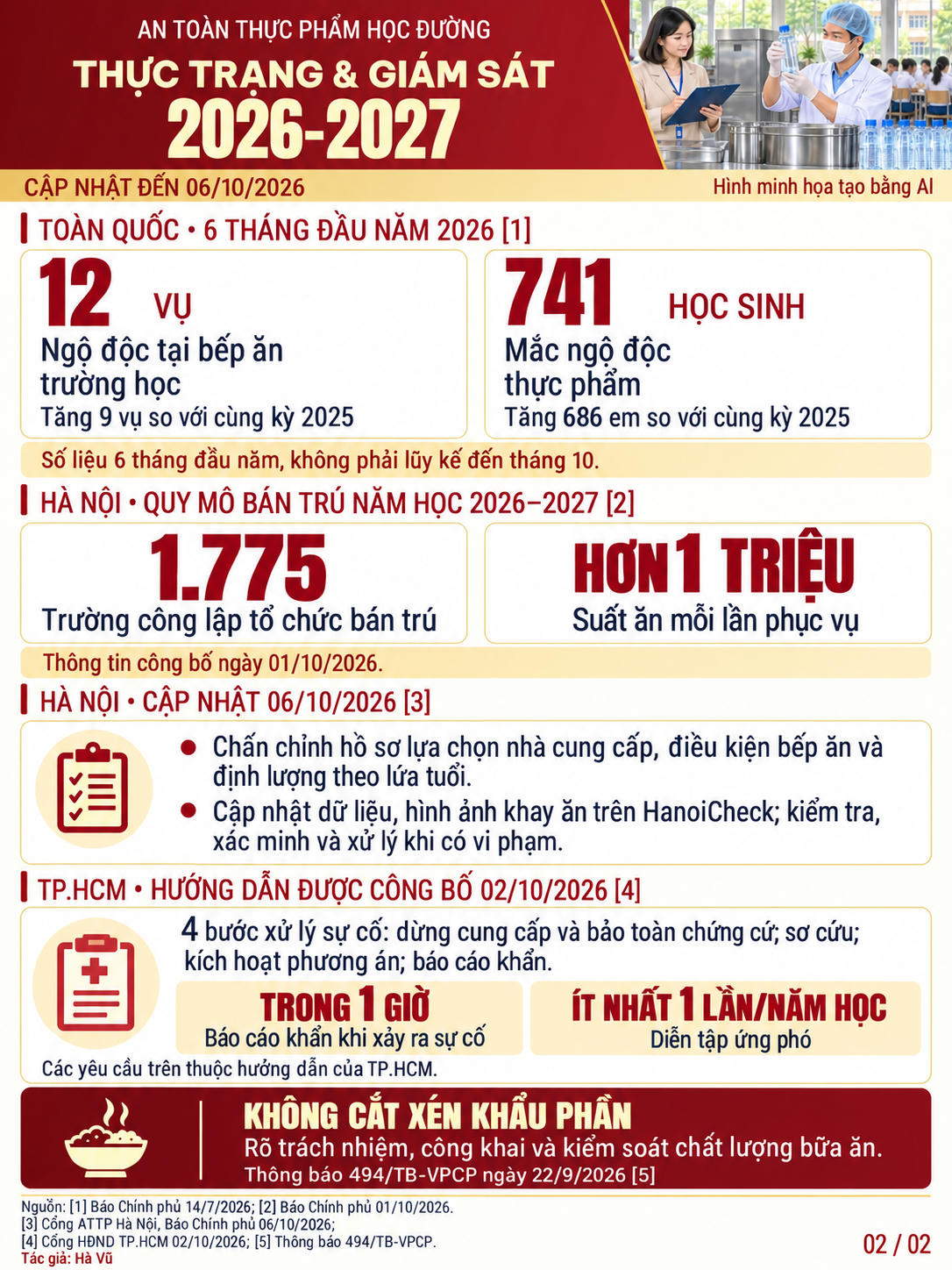 Kiểm soát an toàn suất ăn học đường: Không thể lơ là!