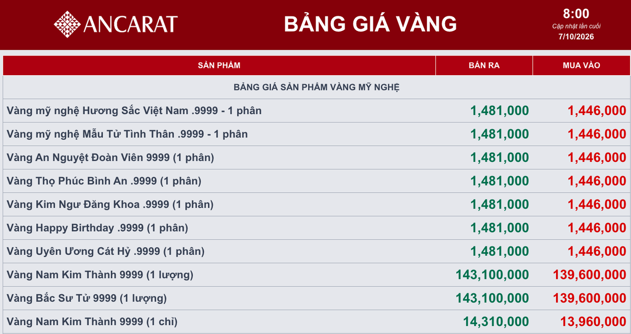 Giá vàng ngày 7/10: Vàng thế giới vượt 4.160 USD/ounce, vàng trong nước biến động nhẹ