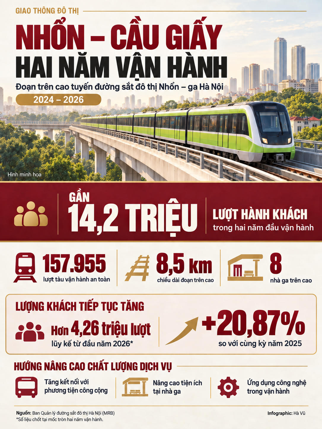 Nhổn – Cầu Giấy: Hai năm vận hành, gần 14,2 triệu lượt khách