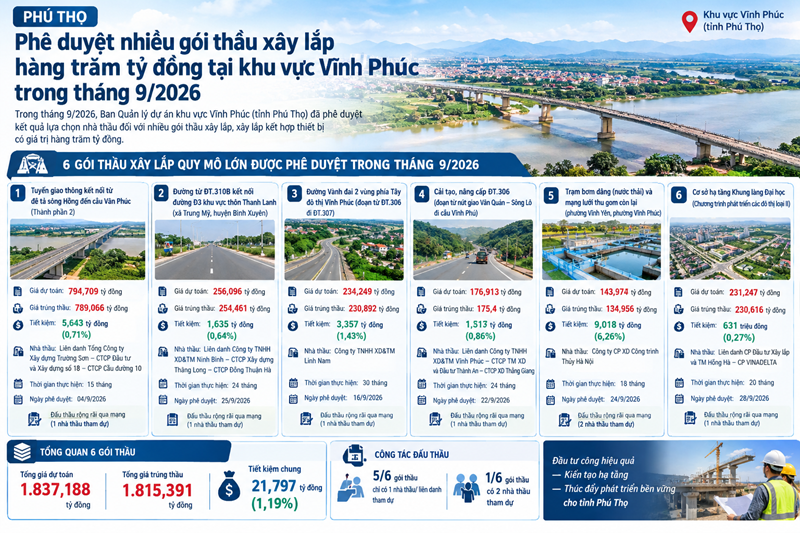 Phú Thọ: Phê duyệt nhiều gói thầu xây lắp hàng trăm tỷ đồng tại khu vực Vĩnh Phúc trong tháng 9/2026