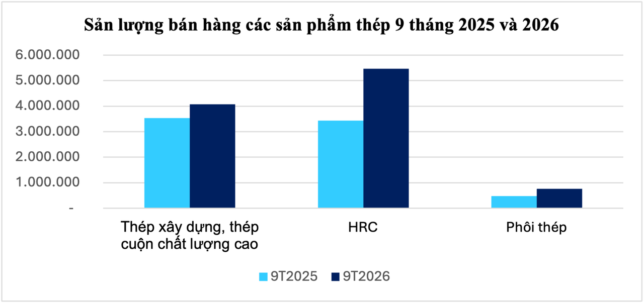 Hòa Phát bán hơn 10,3 triệu tấn thép trong 9 tháng, tăng 39% so với cùng kỳ năm trước