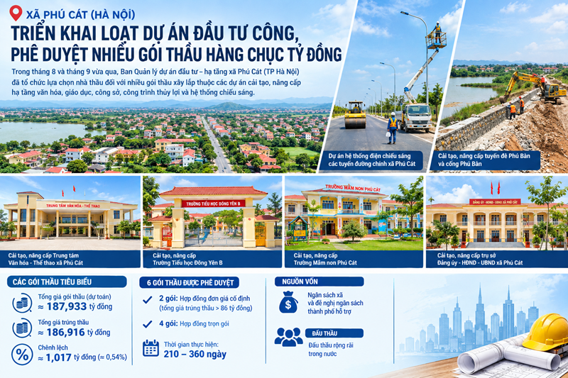 Xã Phú Cát (Hà Nội): Triển khai loạt dự án đầu tư công, phê duyệt nhiều gói thầu hàng chục tỷ đồng