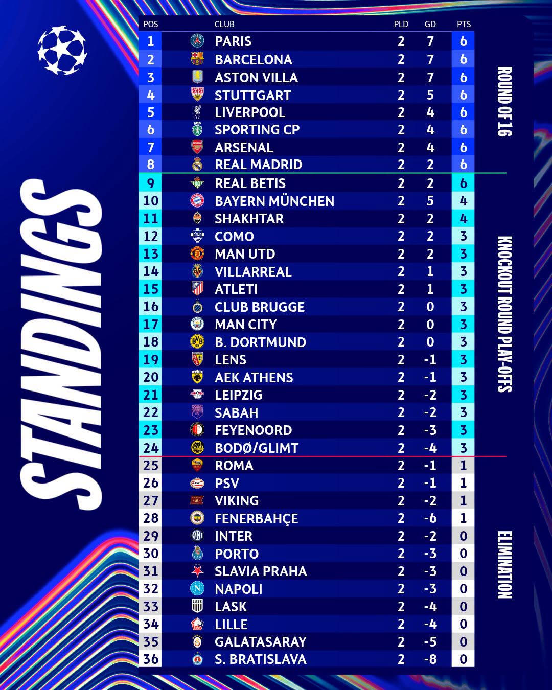 Bảng phân hạng sau loạt trận thứ 2 Champions League