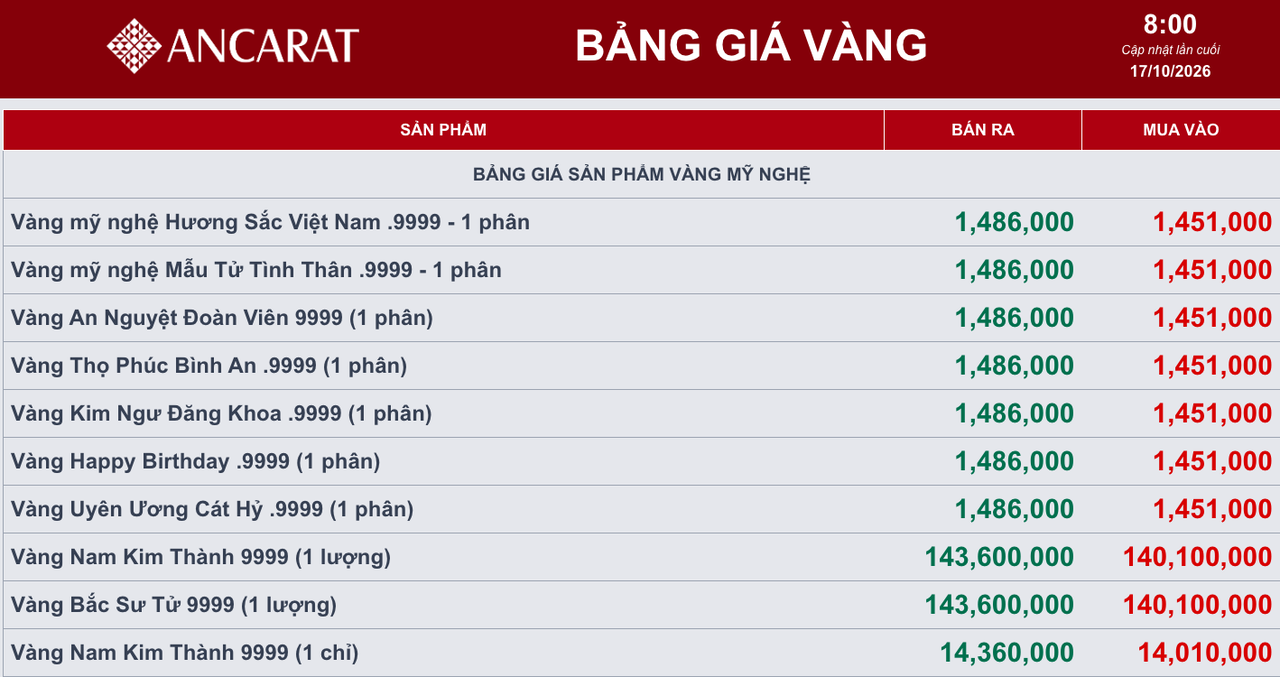 Giá vàng ngày 17/10: Vàng thế giới giảm nhẹ, vàng trong nước nhích lên