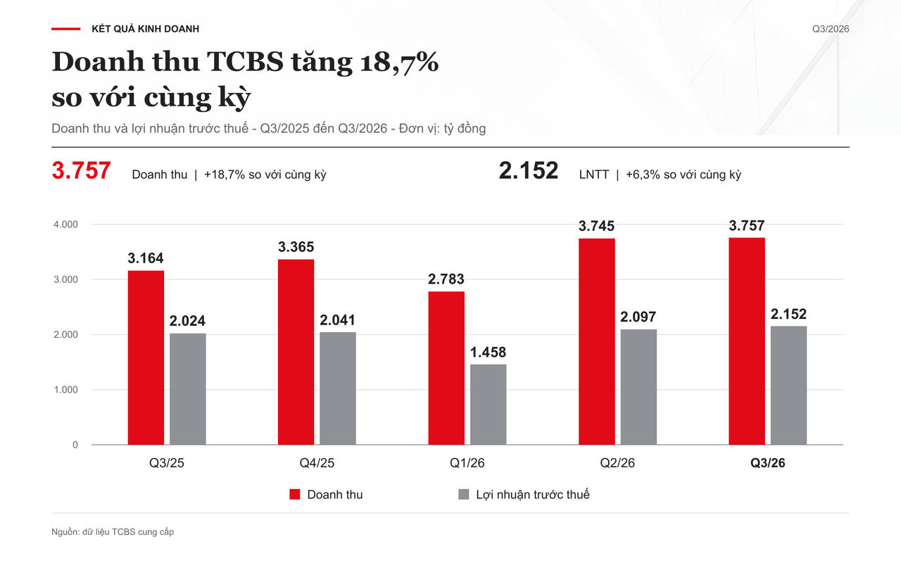 TCBS báo lãi quý 3/2026 cao nhất lịch sử, lợi nhuận vượt 2.100 tỷ đồng