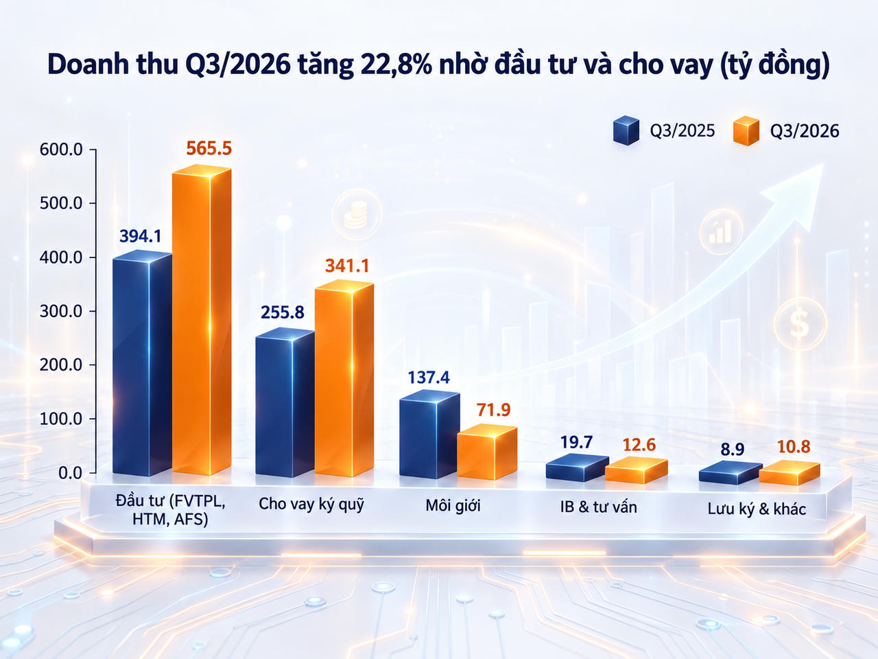 SHS: Doanh thu quý III tăng 23%, động lực tăng trưởng đến từ các trụ cột mới