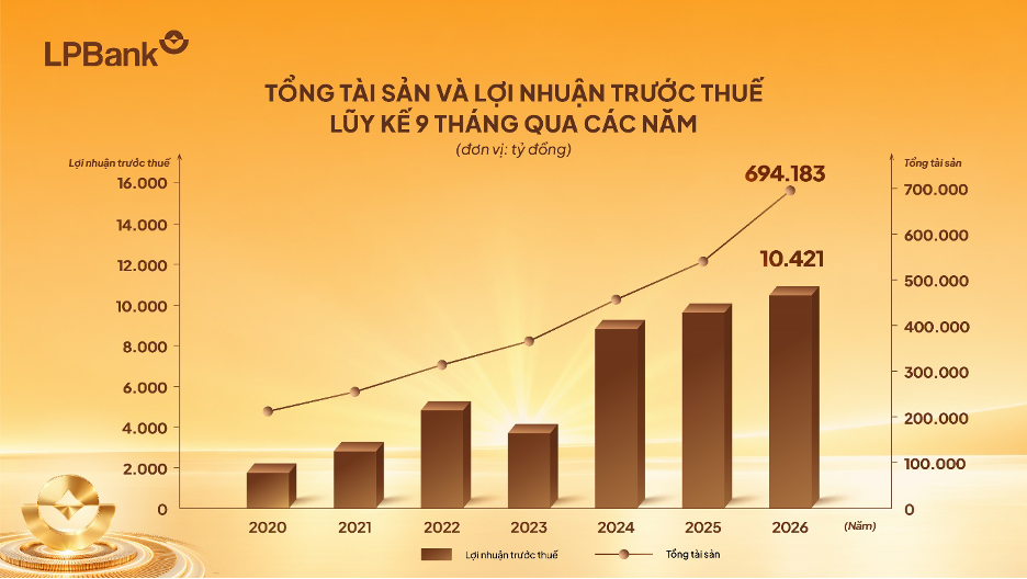 LPBank lãi 10.421 tỷ đồng lợi nhuận trước thuế sau 9 tháng đầu năm 2026