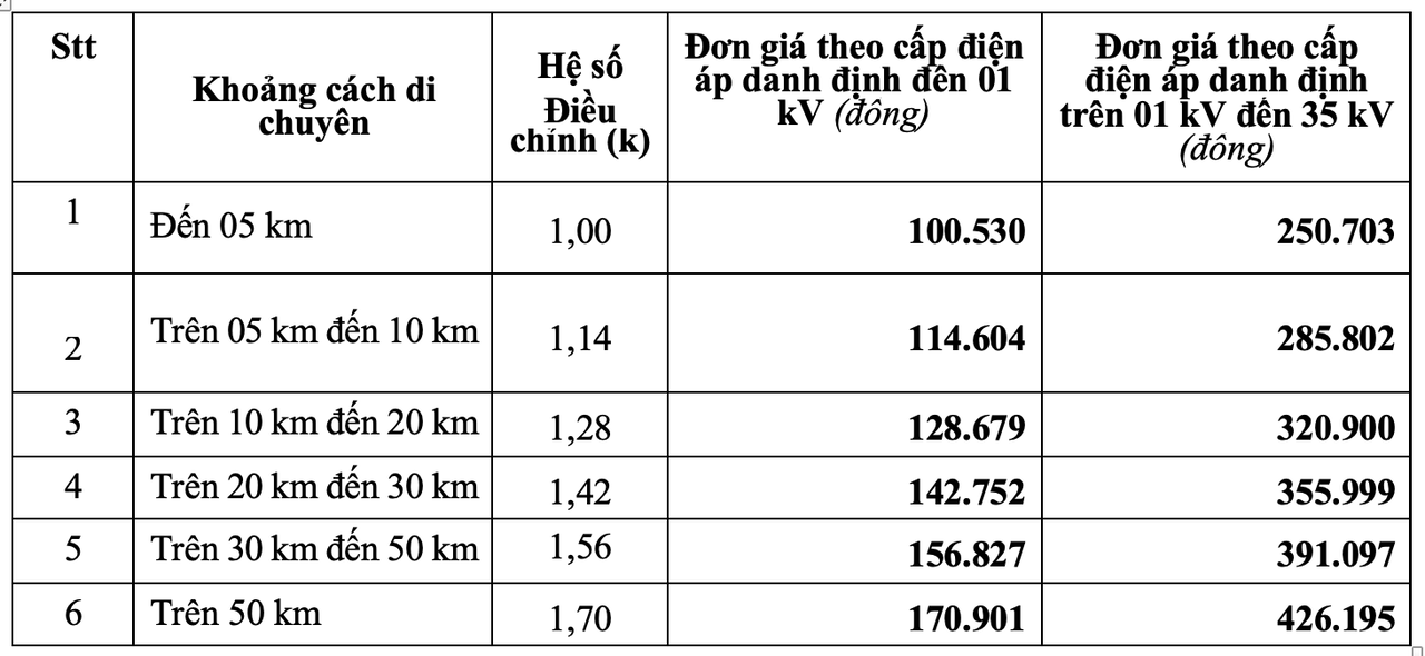 EVNHCMC ban hành đơn giá ngừng, cấp điện trở lại