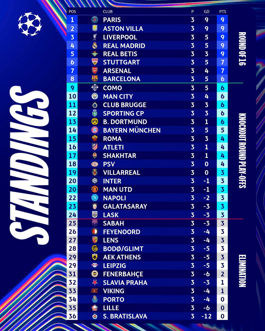 Bảng phân hạng sau lượt trận thứ ba Champions League 2026/27