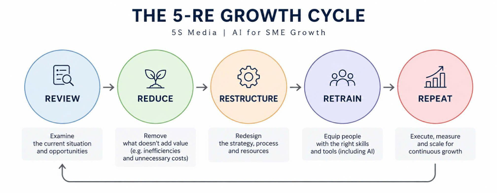 Mô hình 5-RE Growth Cycle: Năm bước để tổ chức lại cách làm việc dựa trên ứng dụng AI tại 5S Media.