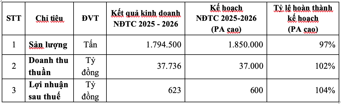 Bảng tổng kết quả kinh doanh hợp nhất của HSG trong NĐTC 2025 - 2026.