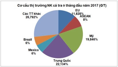 Sụt giảm giá trị xuất khẩu cá tra tại Mỹ, EU