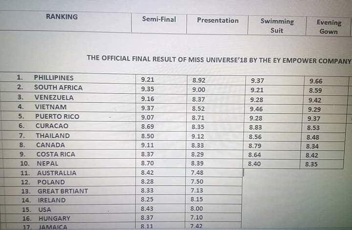 Lộ điểm H'Hen Niê tại Miss Universe 2018, dân mạng ngỡ ngàng