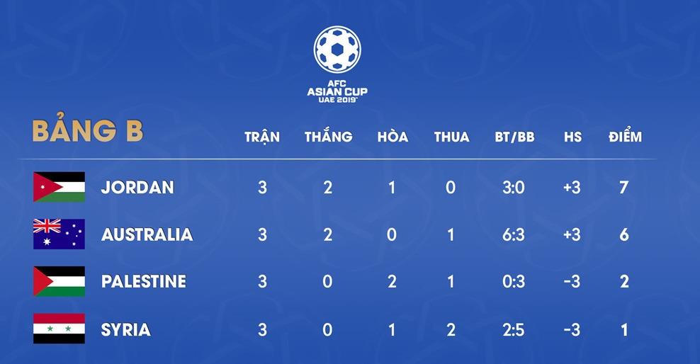 So sánh sức mạnh của Tuyển Việt Nam- Jordan tại vòng 1/8 Asian Cup 2019