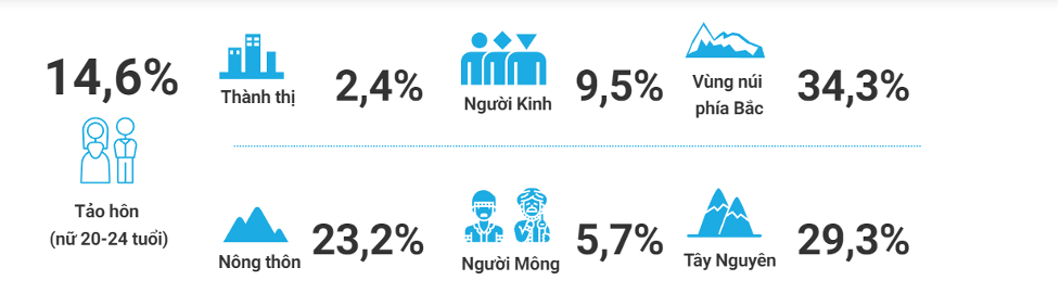 Lối thoát nào cho vấn nạn tảo hôn Kỳ 1: Những vòng luẩn quẩn không lối thoát