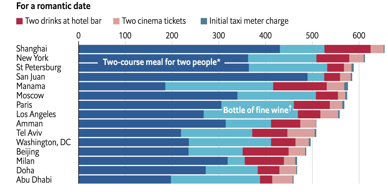 Chi phí hẹn hò lễ Tình nhân ở thành phố nào đắt nhất thế giới?