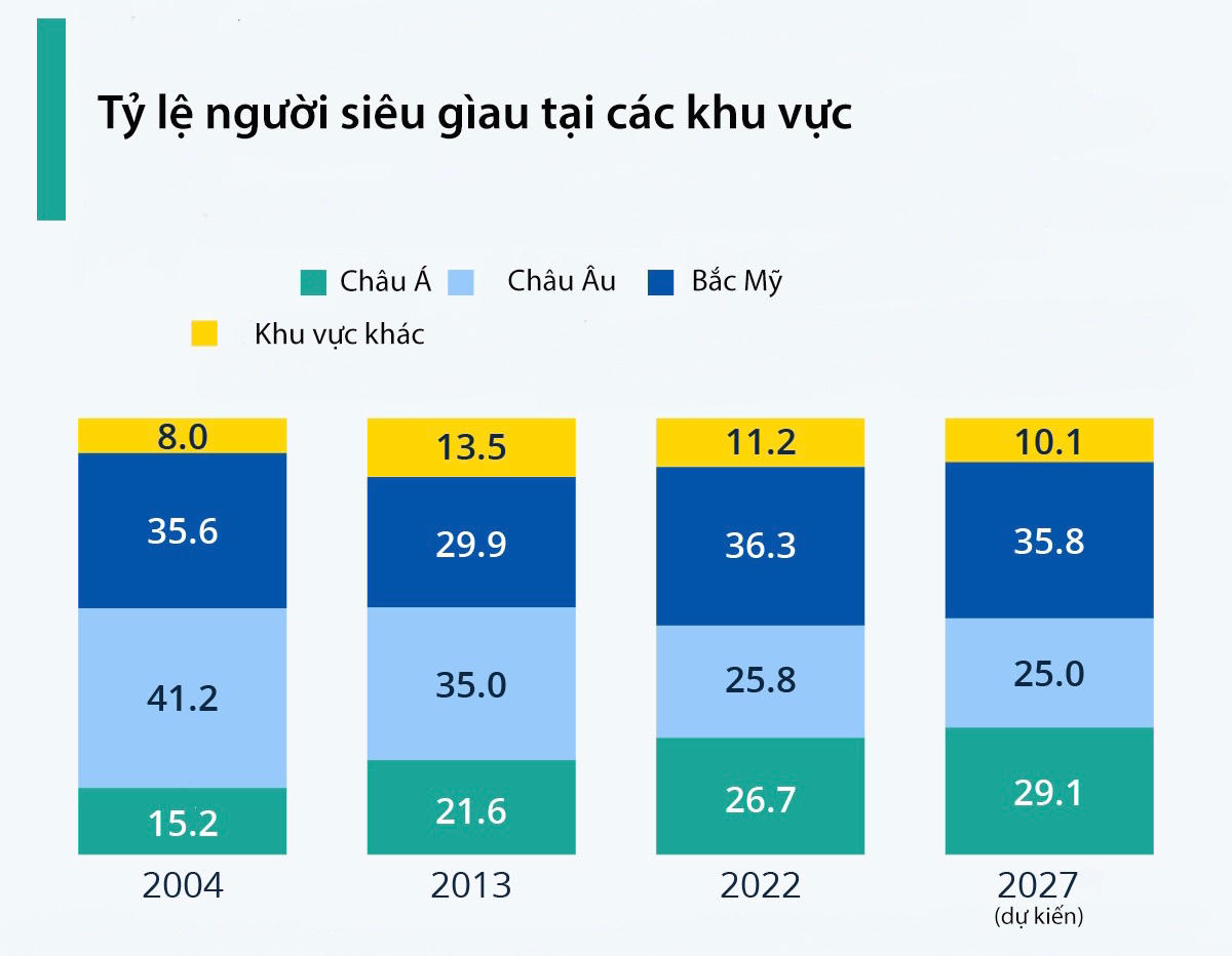 Số lượng người siêu giàu ở châu Á gia tăng