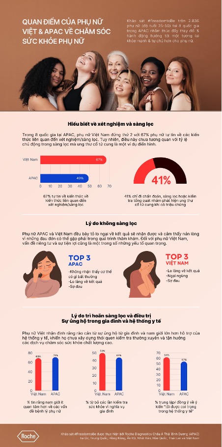 Tâm lý phụ nữ Việt trong chăm sóc sức khỏe qua khảo sát FreedomtoBe