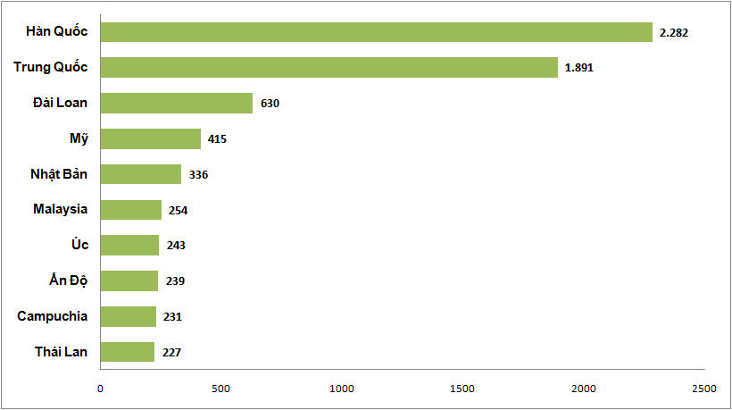 Gần 9 triệu lượt khách quốc tế đến Việt Nam trong 6 tháng đầu năm 2024