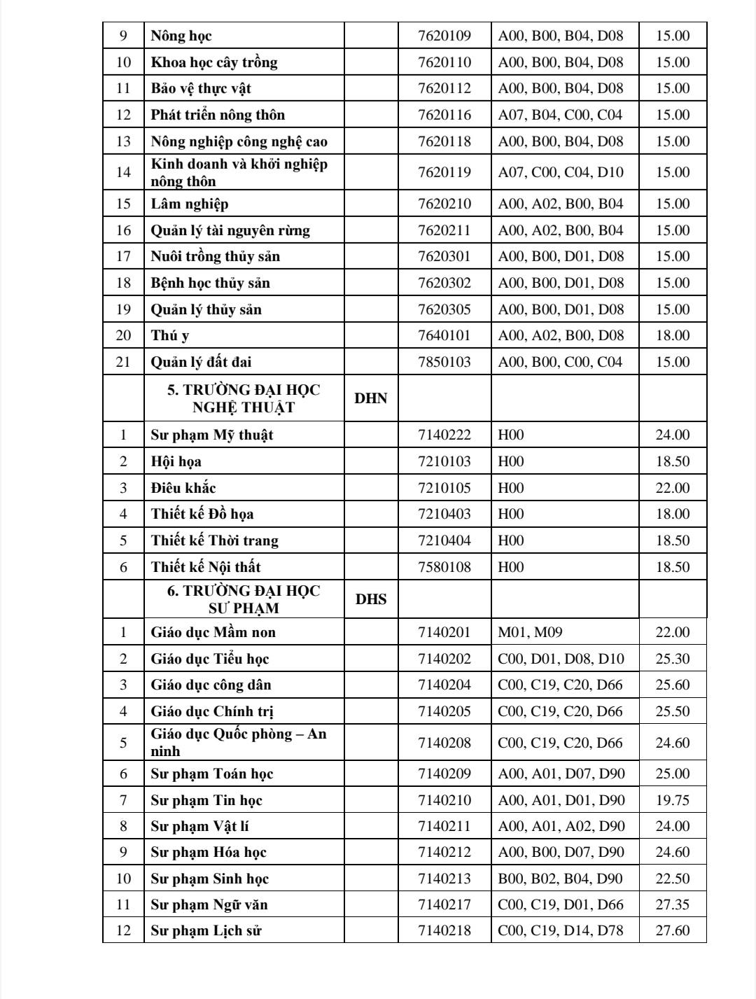 Đại học Huế công bố điểm chuẩn năm 2023