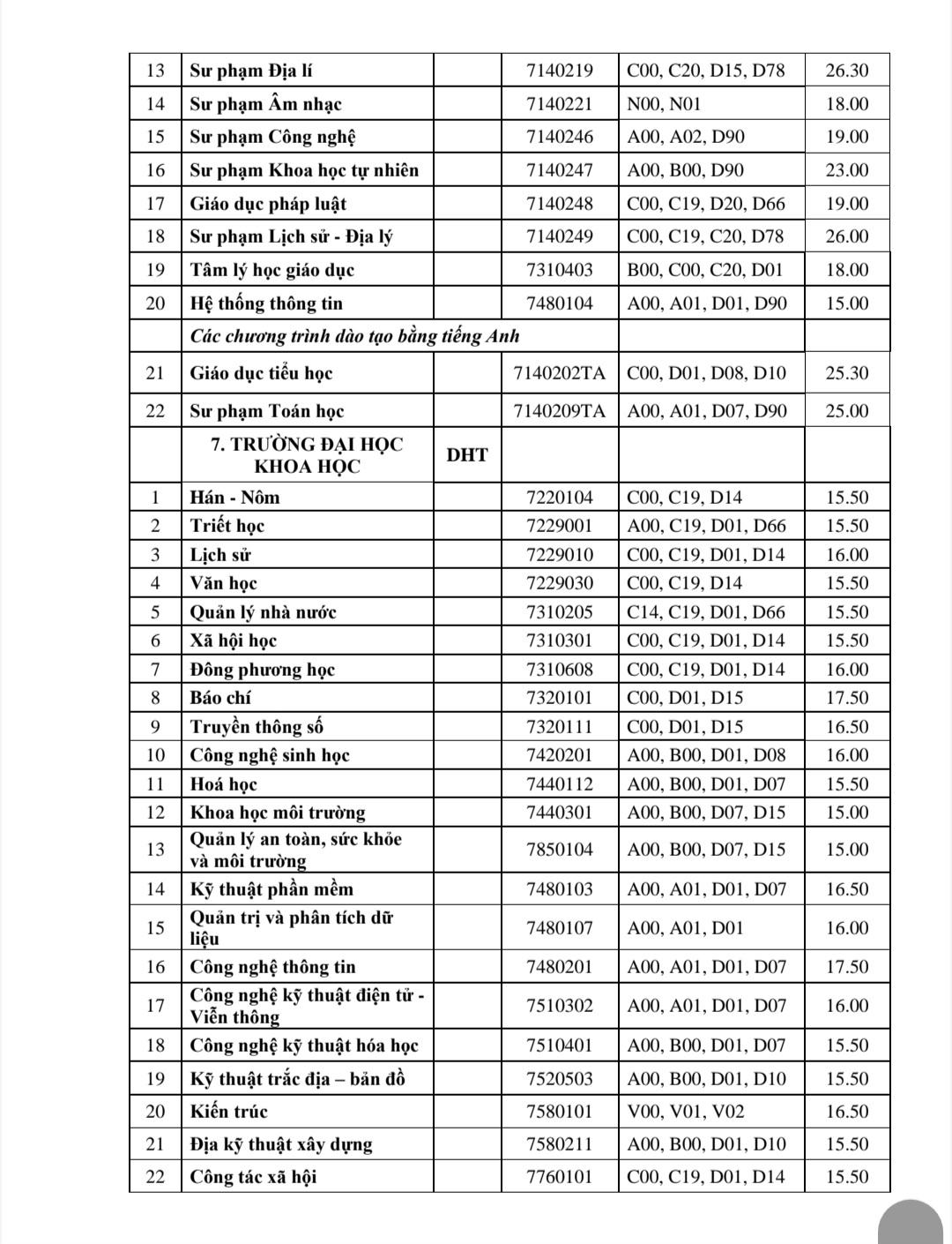 Đại học Huế công bố điểm chuẩn năm 2023