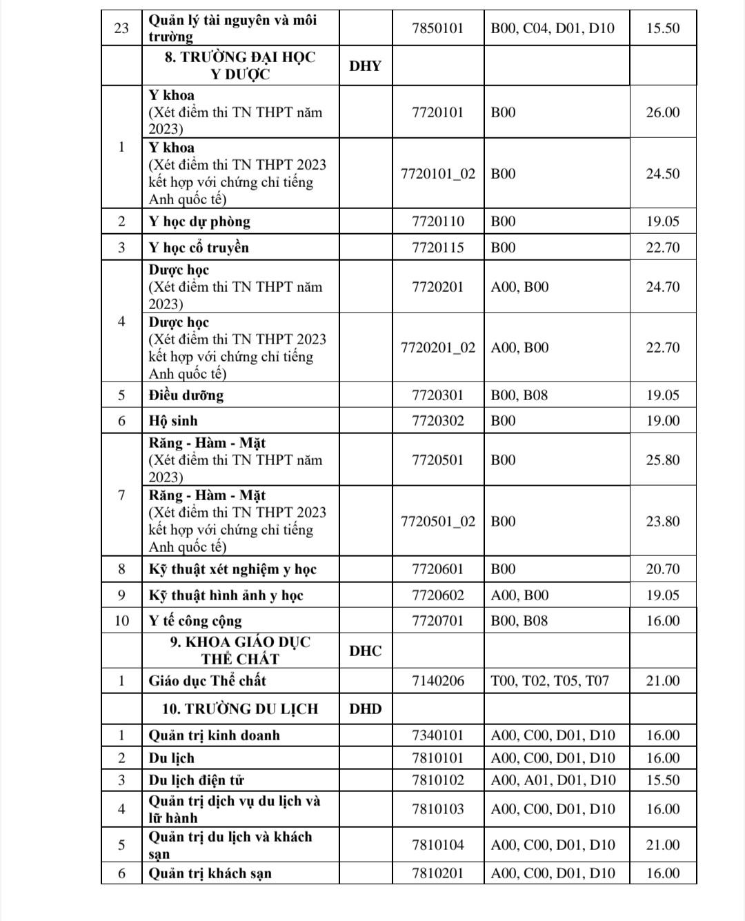 Đại học Huế công bố điểm chuẩn năm 2023