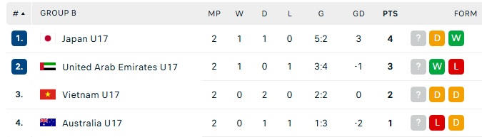 U17 Việt Nam sẽ dự World Cup 2025 trong trường hợp nào?